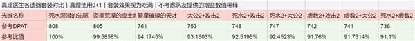 《崩坏星穹铁道》2.0版本新增遗器分析