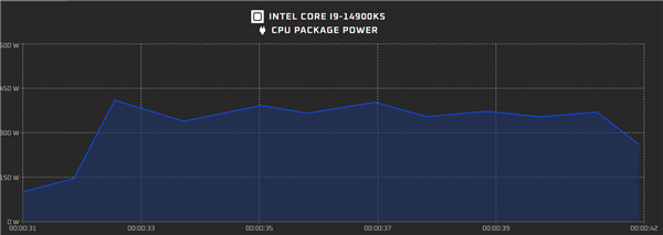 Intel放大招：14代酷睿i9-14900KS刷新频率记录，6.2GHz成新标杆