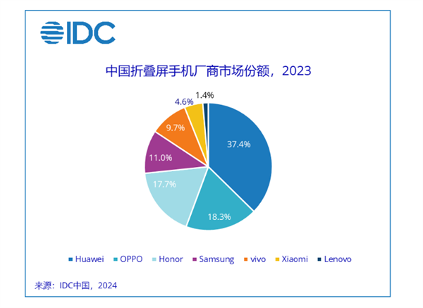 华为领跑2023年折叠屏市场，Mate X5成最大功臣