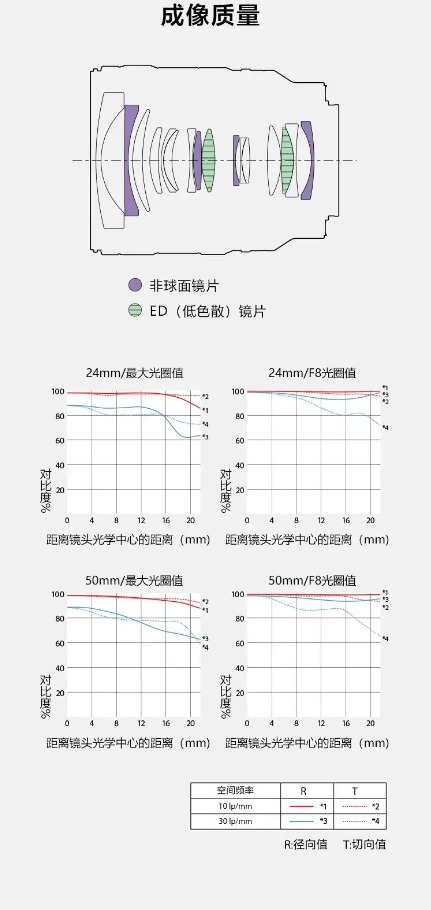 索尼推出轻巧型F2.8大光圈变焦镜头FE 24-50mm F2.8 G，定价7999元