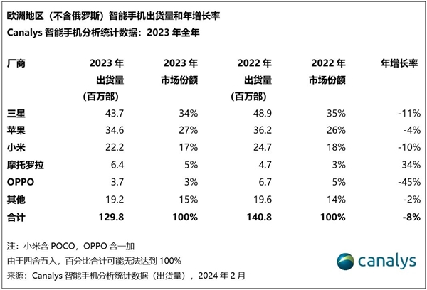 荣耀首次跻身欧洲智能手机市场前五，出货量同比增长116%