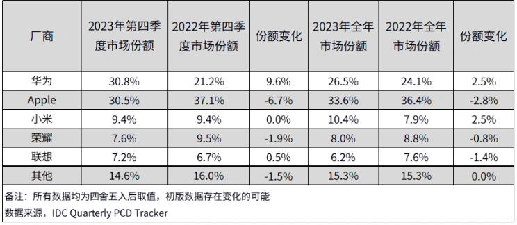 华为再超苹果！平板市场风云再起，谁主沉浮？