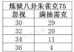 《大话西游手游》炼狱八卦魔族怎么抽？炼狱八卦魔族满抽攻略