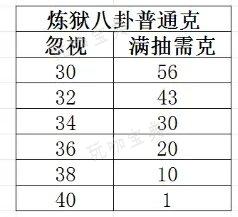 《大话西游手游》炼狱八卦魔族怎么抽？炼狱八卦魔族满抽攻略