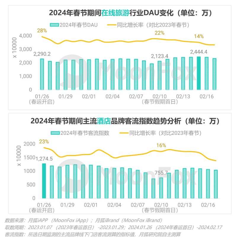 春节消费不止“热辣滚烫”，更见“花漾”繁华 ——2024春节假期热门消费洞察报告