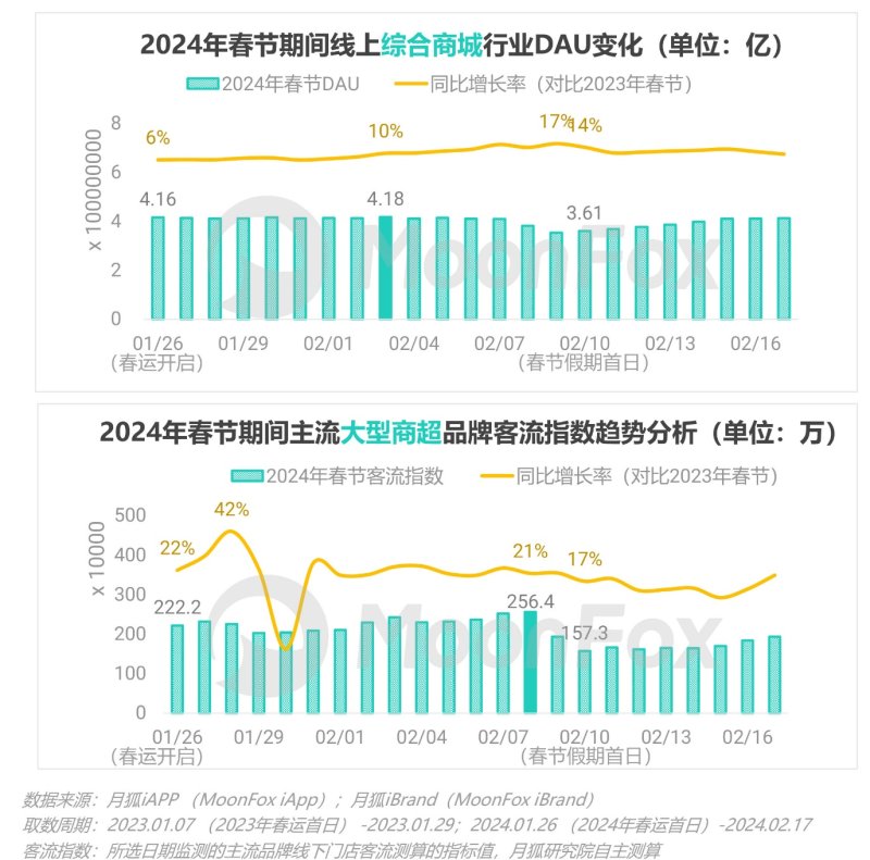 春节消费不止“热辣滚烫”，更见“花漾”繁华 ——2024春节假期热门消费洞察报告