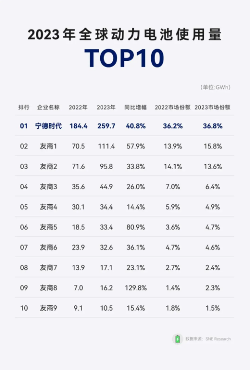 宁德时代连续7年领跑，2023年全球动力电池市场持续高速增长