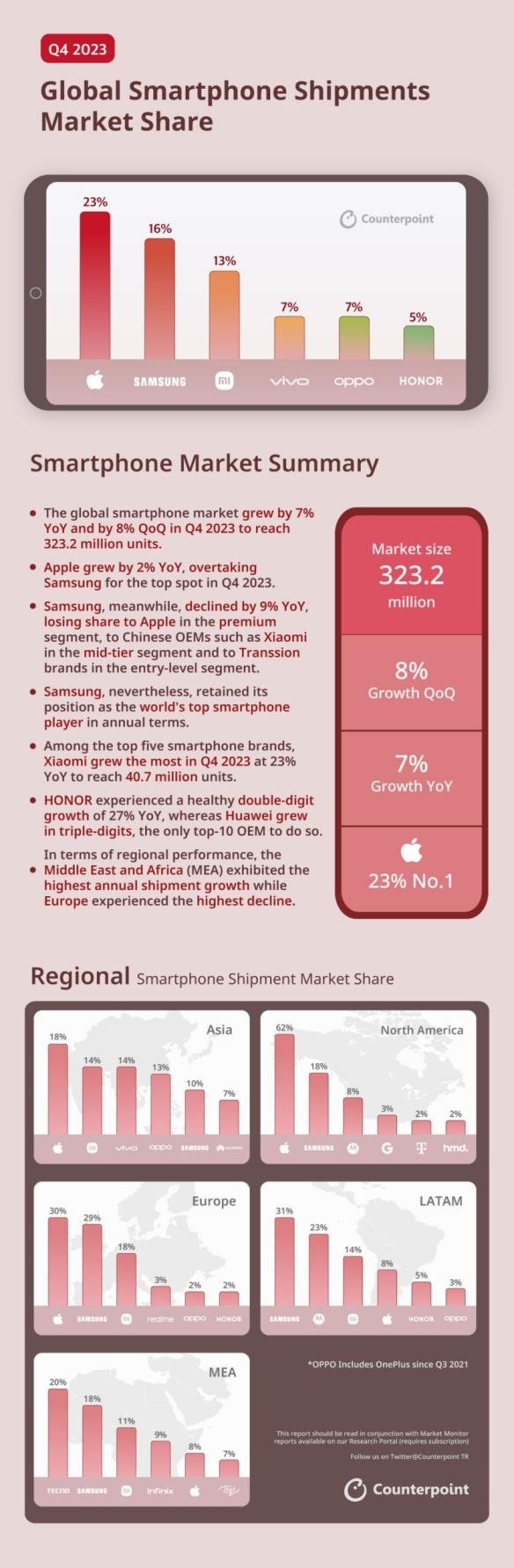 2023年Q4全球智能手机市场：苹果超越三星，小米华为表现抢眼