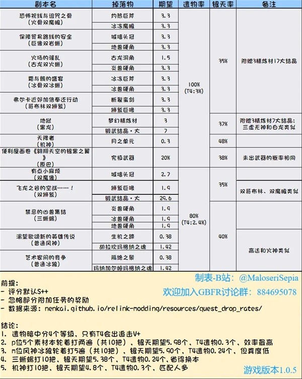 《碧蓝幻想Relink》常用素材掉落率一览