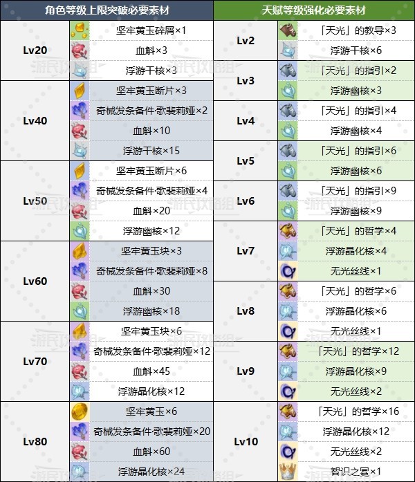 《原神》千织角色及天赋突破材料一览 4.5千织突破材料是什么