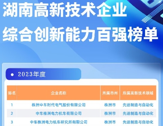 AIGC发展获认可 万兴科技入选湖南高新技术综合创新能力百强