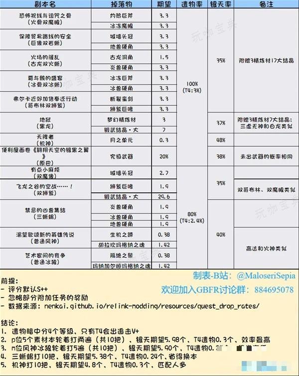 《碧蓝幻想Relink》常用素材掉落率一览