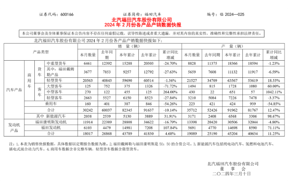 福田汽车2024年2月销量快报：新能源汽车销量持续增长