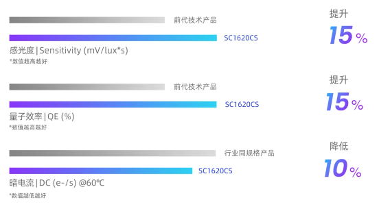 思特威发布全新1600万像素手机图像传感器SC1620CS，暗光成像效果大幅提升