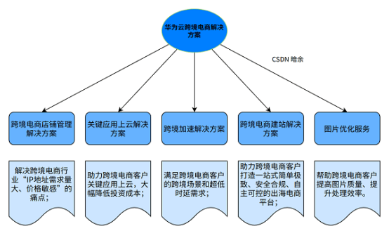 乘云出海，华为云开年采购季跨境电商解决方案激发行业新增长