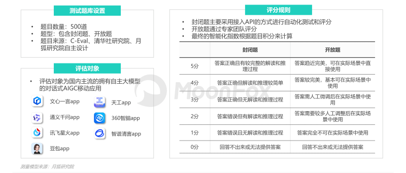 月狐数据发布中国市场首份《AIGC应用app智能化评测报告》