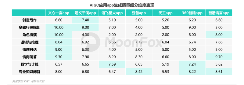 月狐数据发布中国市场首份《AIGC应用app智能化评测报告》