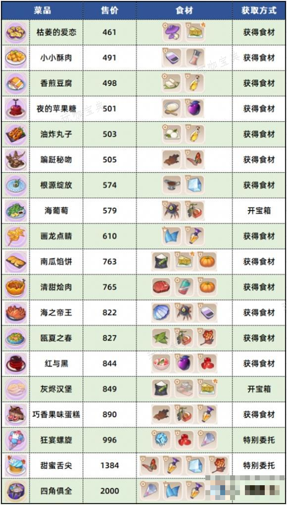 《崩坏3》数海寻馔食谱大全最新