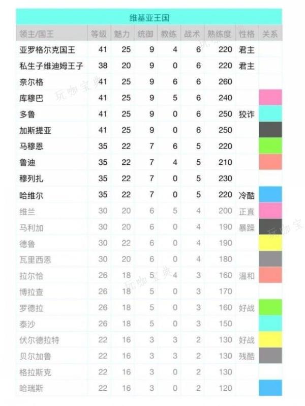 《骑马与砍杀战团》领主性格有什么用？领主性格解析及建议