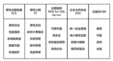 加速企业数字化转型，华为云开年采购季ERP上云解决方案实测