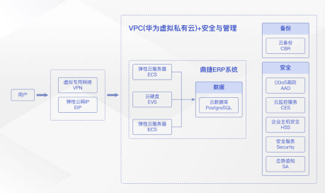 加速企业数字化转型，华为云开年采购季ERP上云解决方案实测