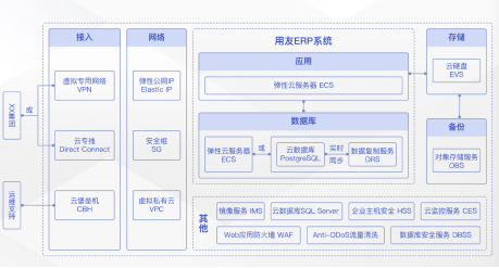 加速企业数字化转型，华为云开年采购季ERP上云解决方案实测