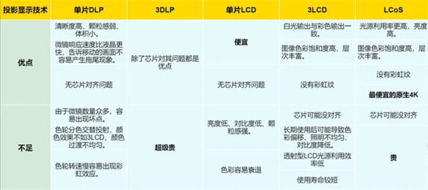 华为LCoS技术方案或为全自研！一文看懂哪种投影显示技术才最强！