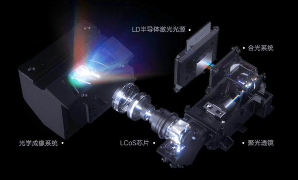 华为LCoS技术方案或为全自研！一文看懂哪种投影显示技术才最强！