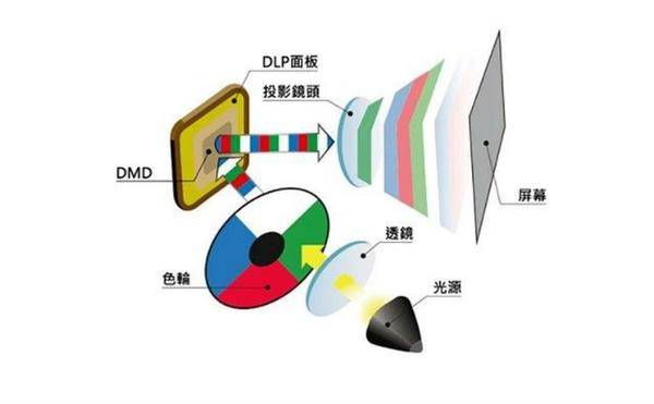 LCoS、DLP、3LCD等技术哪个好？四种投影仪显示技术详解！