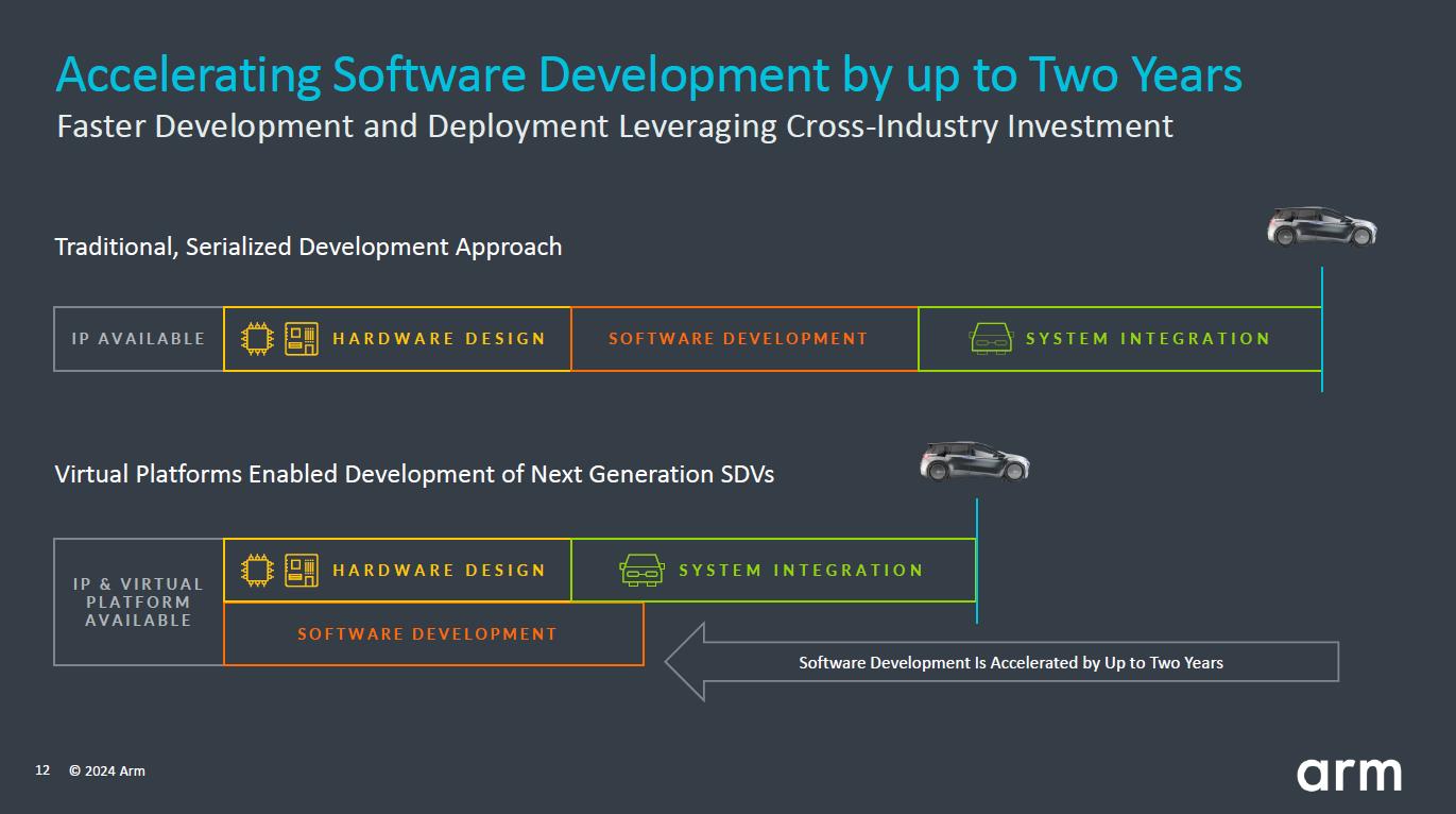 官宣新汽车技术！Arm将汽车行业视为增长重要驱动因素