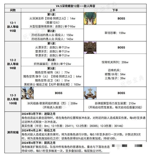 《原神》4.5深渊12层配队与全角色定位、功能性装备一览