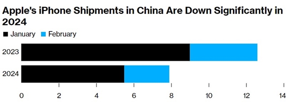 iPhone中国市场出货量暴跌33%，连续两月下滑趋势明显