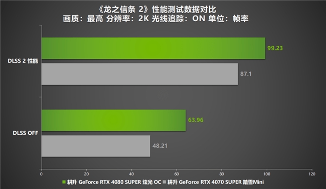 《龙之信条 2》12年等待续作来袭！耕升 RTX 4070 SUPER显卡+DLSS评测