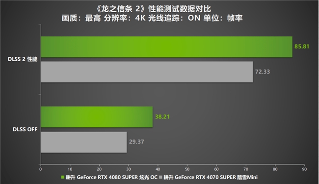 《龙之信条 2》12年等待续作来袭！耕升 RTX 4070 SUPER显卡+DLSS评测