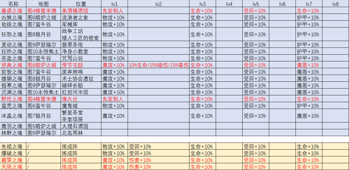 地下城堡3魔物之魂在哪刷