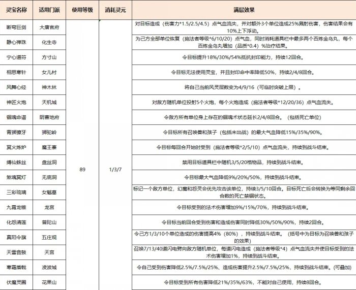 《梦幻西游》灵宝怎么使用？ 灵宝使用攻略