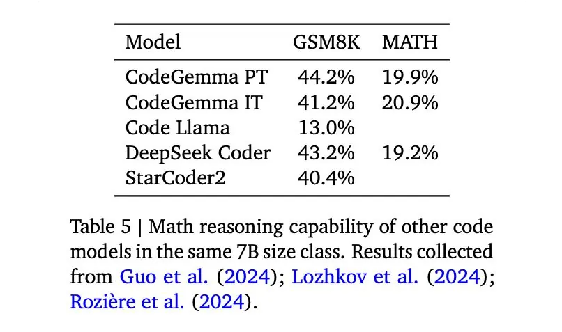谷歌发布CodeGemma AI模型，打造顶级代码辅助利器