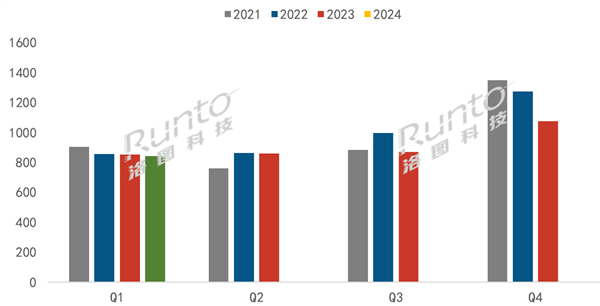 洛图科技发布：2023年Q1中国电视市场出货情况分析