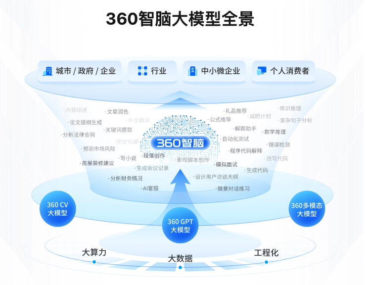 360智脑7B大模型开源，长文本处理能力达50万字