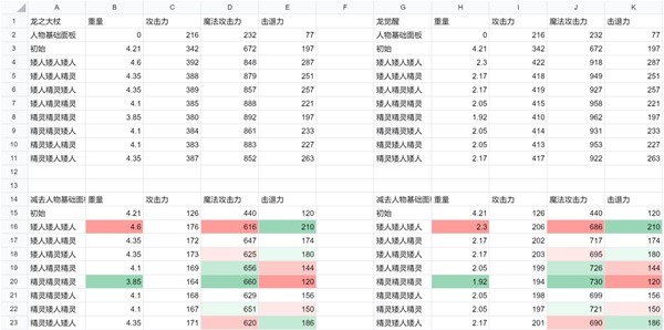 《龙之信条2》龙之大杖精灵与矮人强化组合数据对比