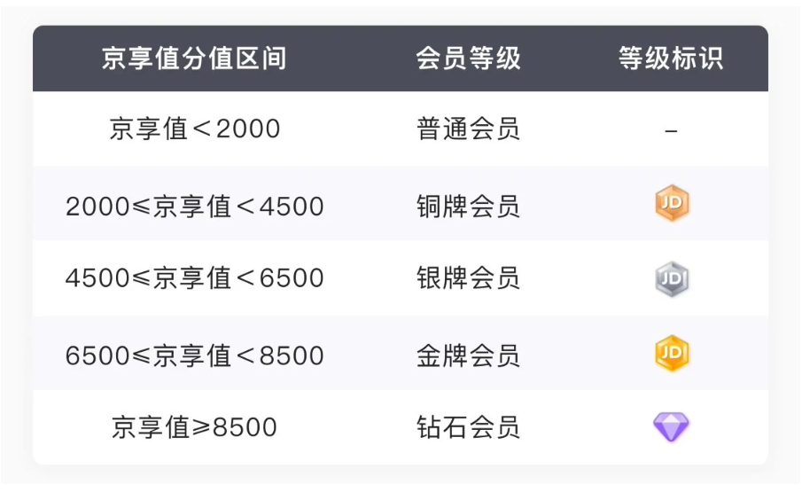 京东会员等级全新上线：每月25日定级，尊享个性化权益