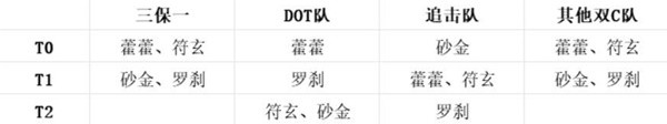 《崩坏星穹铁道》2.1限定生存位强度分析 砂金值得抽吗