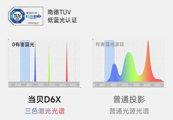 激光投影仪和普通投影仪区别盘点！当贝D6X系列AI灵动屏全球首创