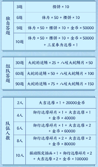 《阴阳师》祢豆子是靠什么来回复体力的