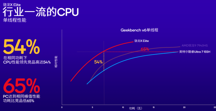 骁龙X Plus震撼来袭，AI PC时代真的来了？！