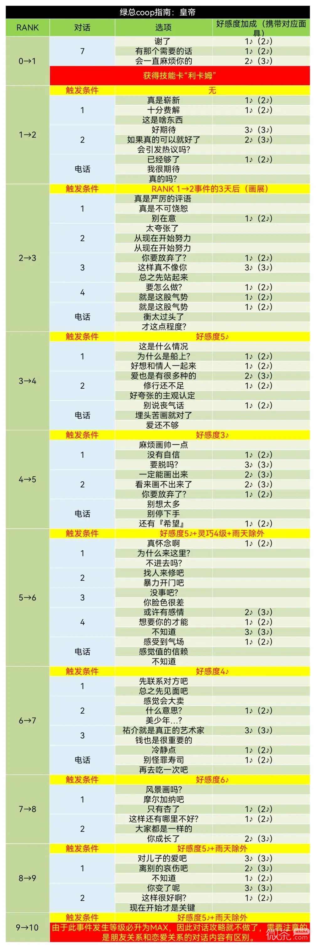 女神异闻录5皇家版喜多川祐介coop对话好感度指南