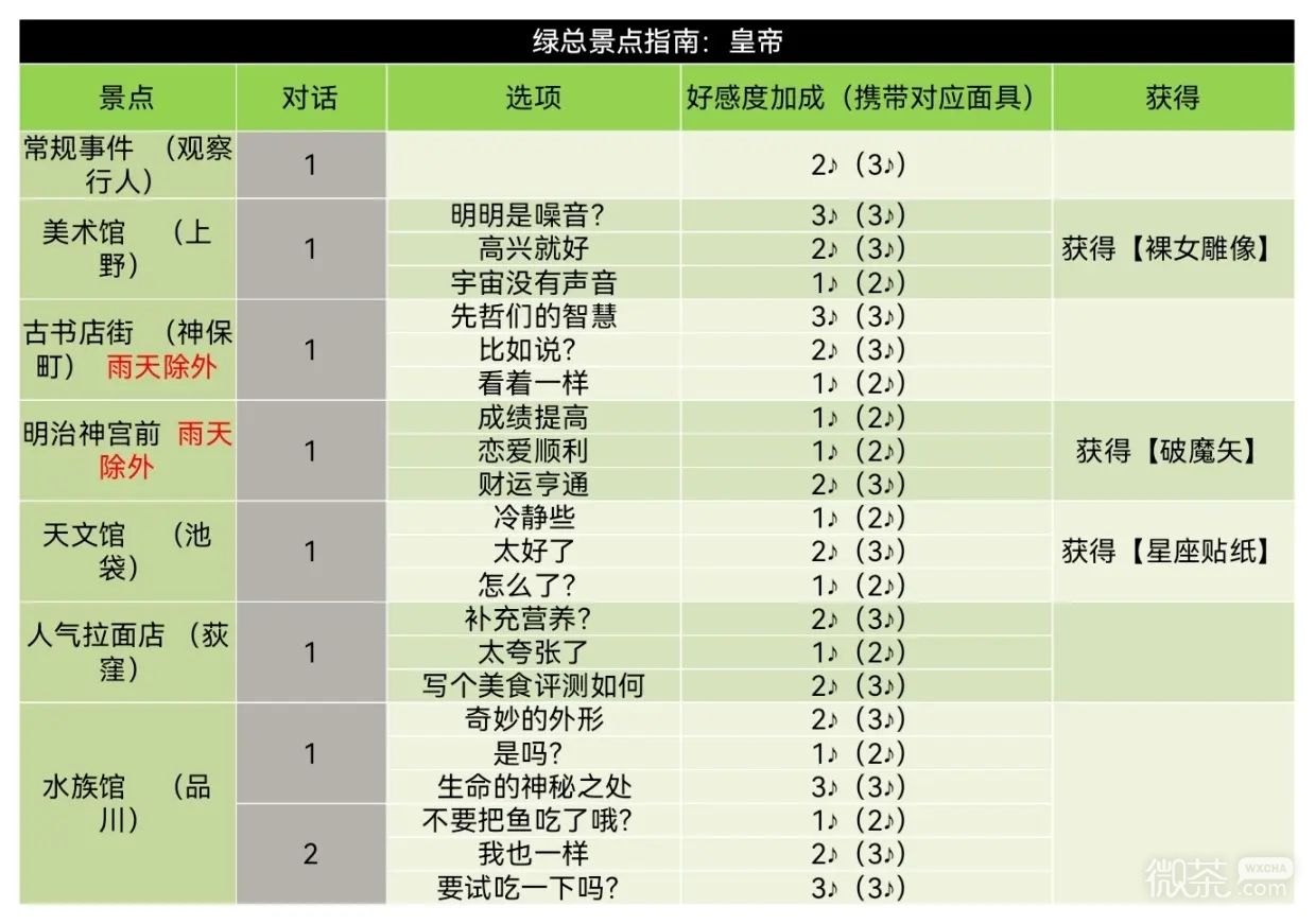 女神异闻录5皇家版喜多川祐介coop对话好感度指南