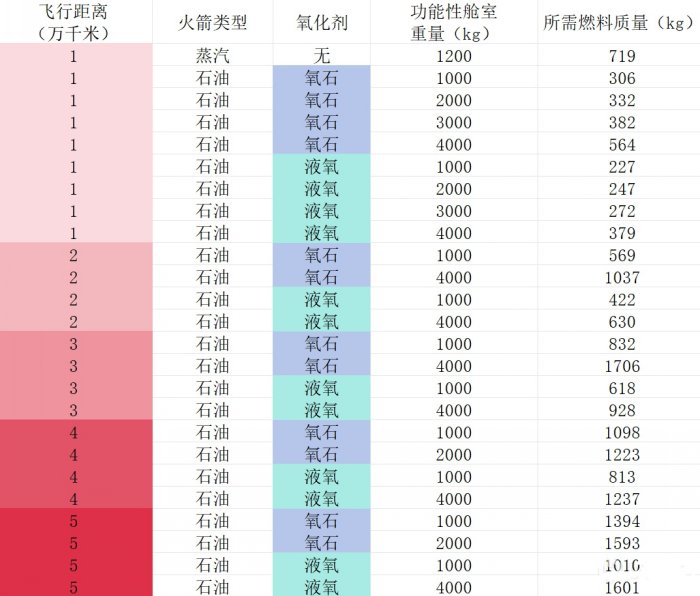 《缺氧》火箭燃料怎么计算？ 常见所需火箭燃料质量一览