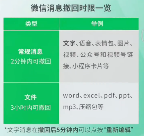 微信新功能：常规消息2分钟内可撤回 文件撤回时限延长至3小时